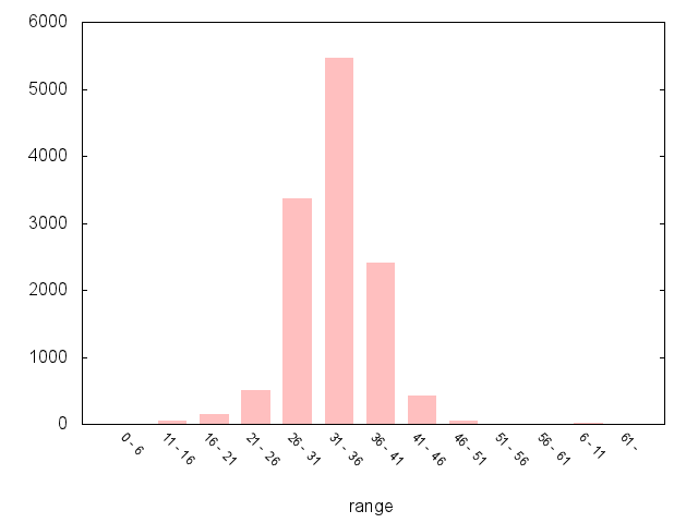 A5261 Southbound Graph