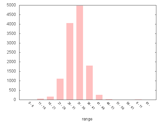 A5261 Northbound Graph