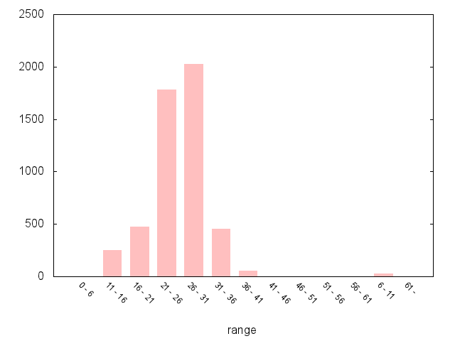 A5262 Northbound Graph