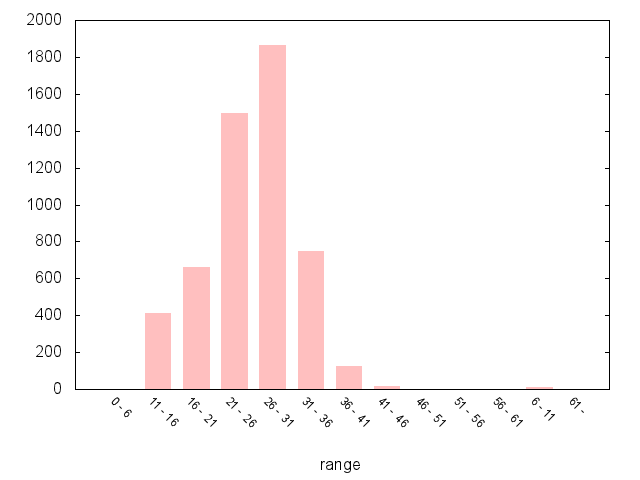 A5262 Southbound Graph