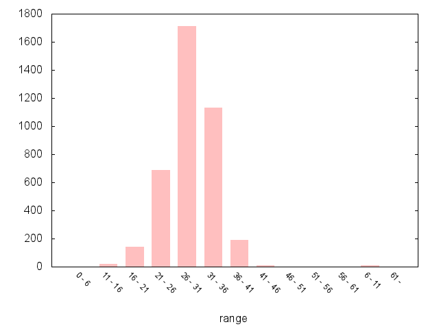 A5263 Eastbound graph