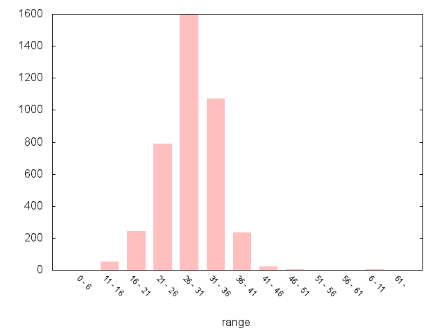 A5263 Westbound Graph