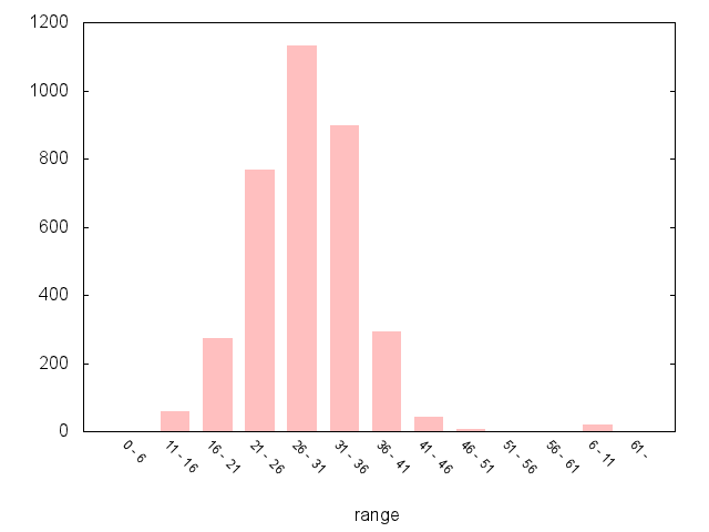 A5264 Southbound graph