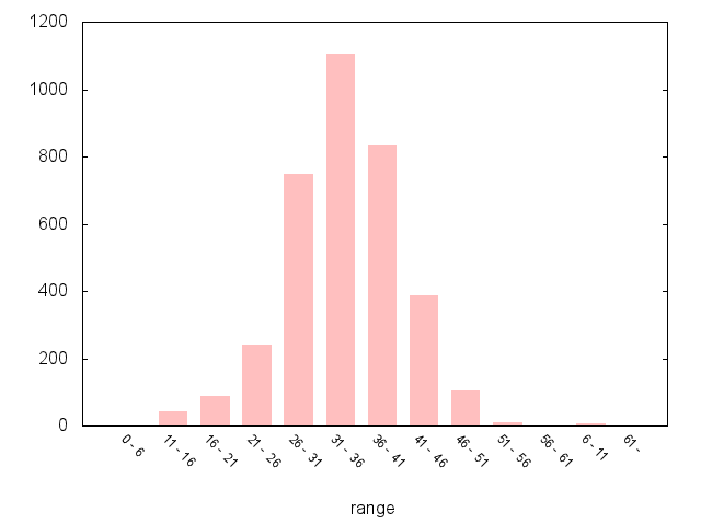 A5264 Northbound graph