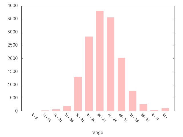 A5265 Southbound graph