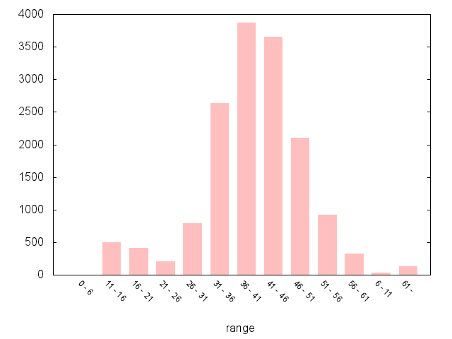 A5265 Northbound Graph