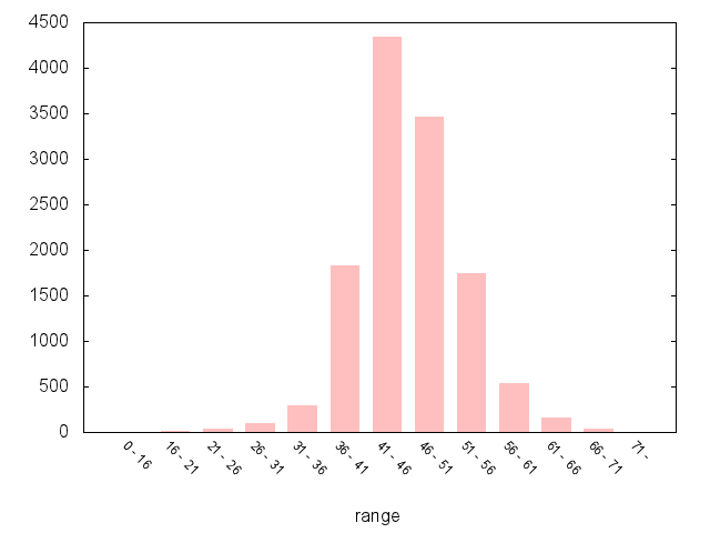 A5266 Southbound graph