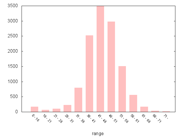 A5266 Northbound Graph