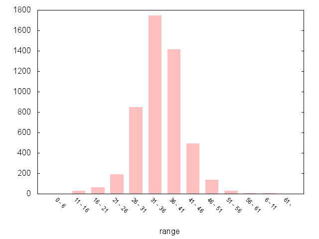 A5267 Eastbound graph