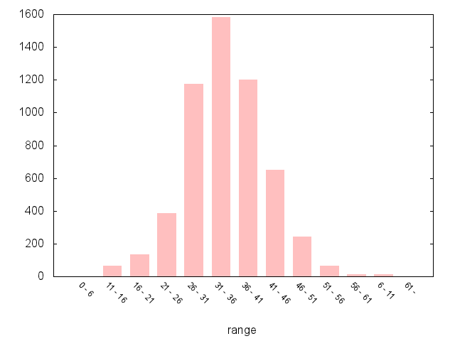 A5267 Westbound graph