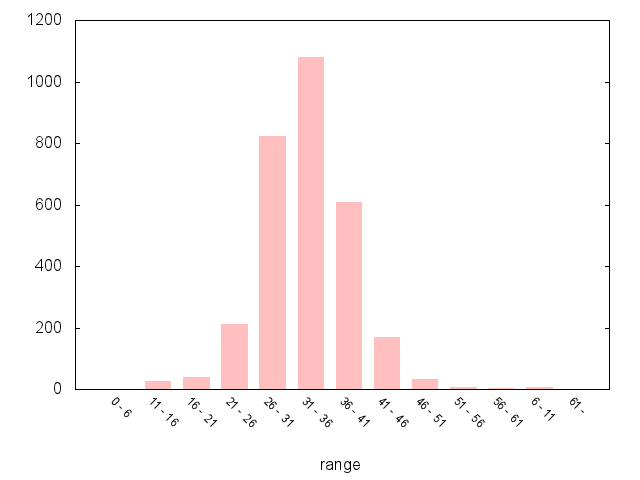 A5268 Northbound graph