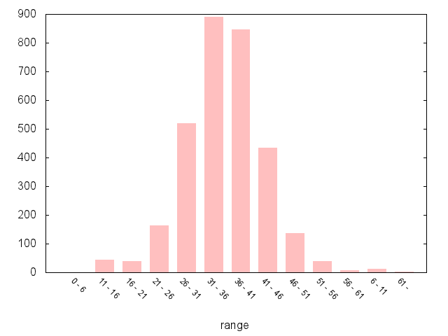 A5268 Southbound graph